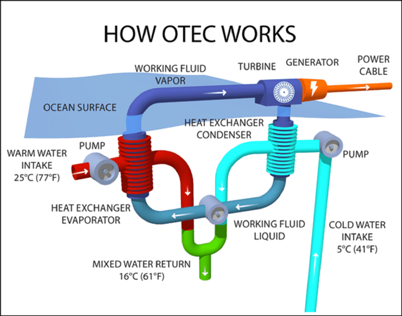  A “closed” OTEC cycle uses warm seawater to evaporate ammonia and cold seawater to condense it again. 