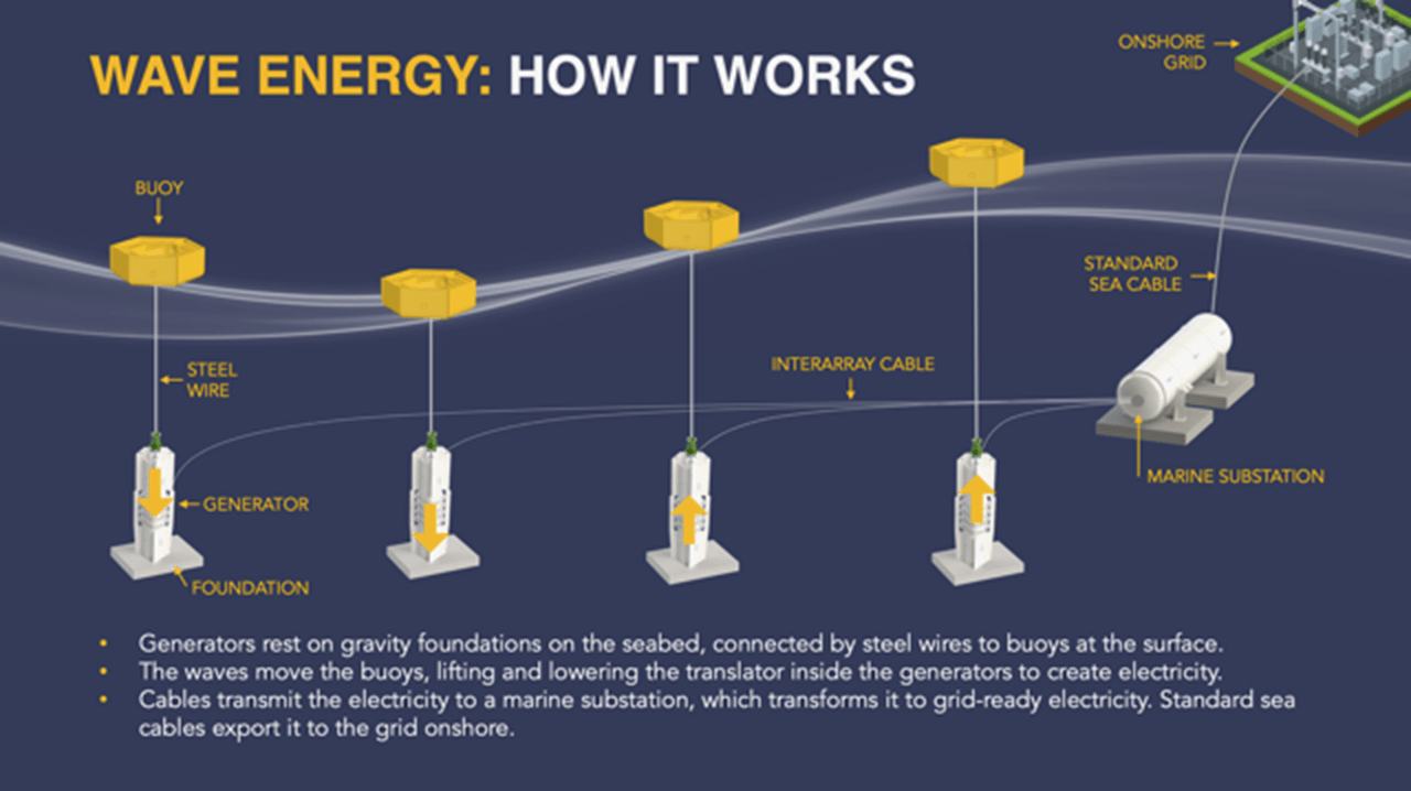 How Wave Energy Works